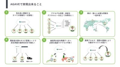 海外駐在員管理クラウド「AGAVE」