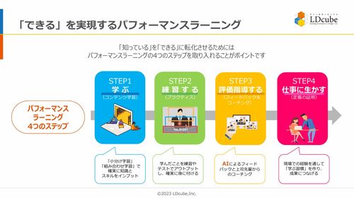 AIを活用した効果的な ロープレトレーニング