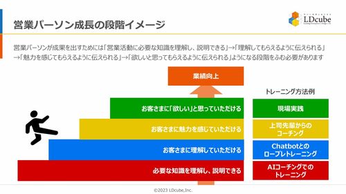 AIを活用した効果的な ロープレトレーニング