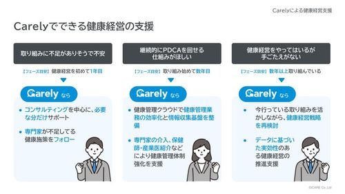 Carelyでできる健康経営支援