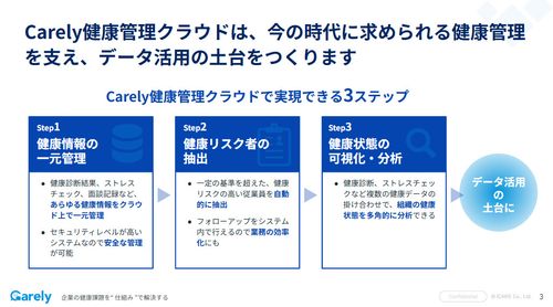 Carely 健康管理クラウド