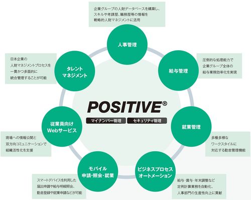 POSITIVE