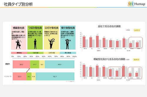 レポートアウトプットイメージー社員タイプ別診断