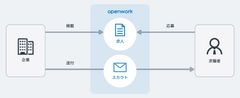 OpenWorkリクルーティング