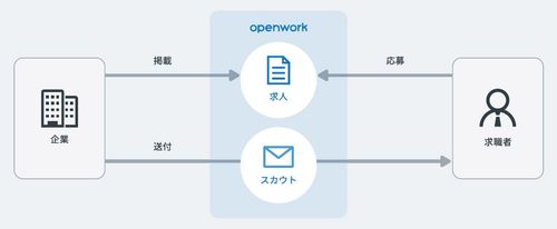 OpenWorkリクルーティング