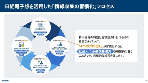 日経電子版で実現する 「自ら考え、行動できる」新入社員の育成方法とは