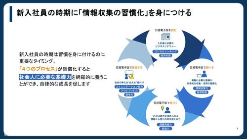 日経電子版で実現する「自ら考え、行動できる」新入社員研修