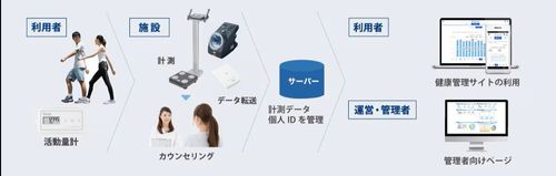 簡単・無理なく続けられる健康づくりをサポート