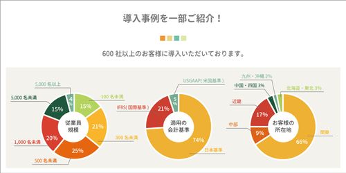 600社以上のお客さまにご導入いただいております。