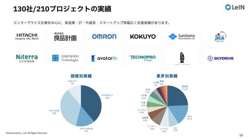 130社/210プロジェクト以上の支援実績