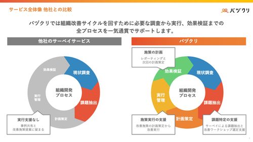 4分で組織課題の原因と対策がわかる「らくらくエンゲージメント」