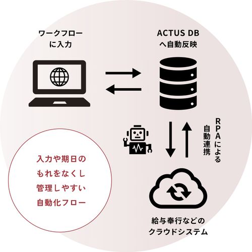 進化し続けるBPOサービスの仕組み