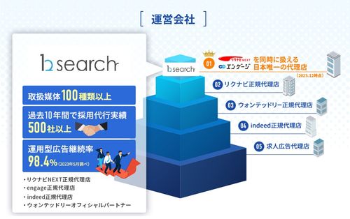 エンゲージプレミアムとAirワークを同時に扱える唯一の代理店