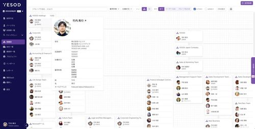 過去、現在、将来のシミュレーションが可能な組織図画面例