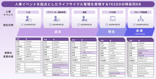 過去、現在、未来の時系列DBアーキテクチャー
