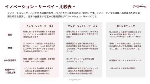 その他サーベイとの比較