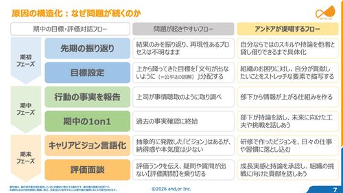 人事評価（アセスメント）力を高めたい方向けの人事向けサービス 7件