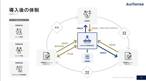 アサイン弁護士は御社法務部の一員となり、各部署と直接連携