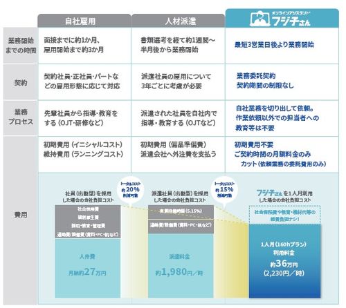 中堅レベルの人材を採用した場合の会社負担コスト比較