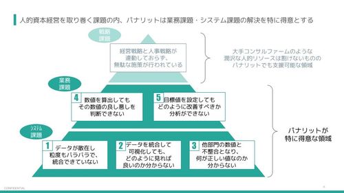 人的資本経営システム『パナリット』〜人事戦略の加速に向けたデータ活用〜