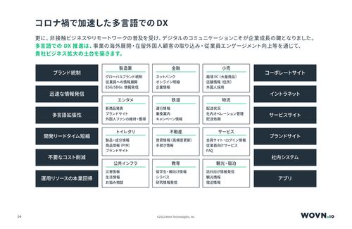 ～３分でわかる～【WOVN.io】Webサイト多言語化ソリューション