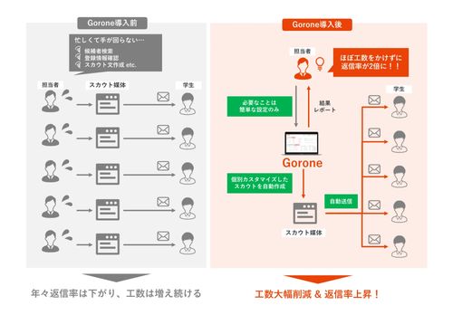 Goroneの導入メリット