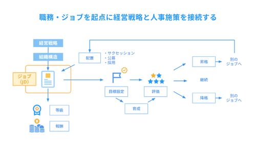 ジョブ型人事をAIで運用するなら「Job-Us (ジョブアス) 」