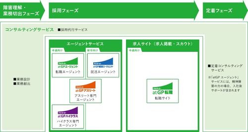 障害者採用サービス（atGP）