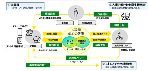 組織ストレスアセスメント ｅ診断＠心の健康