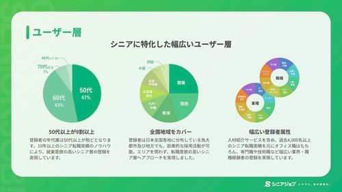 求人サイト「シニアジョブ」のユーザー層