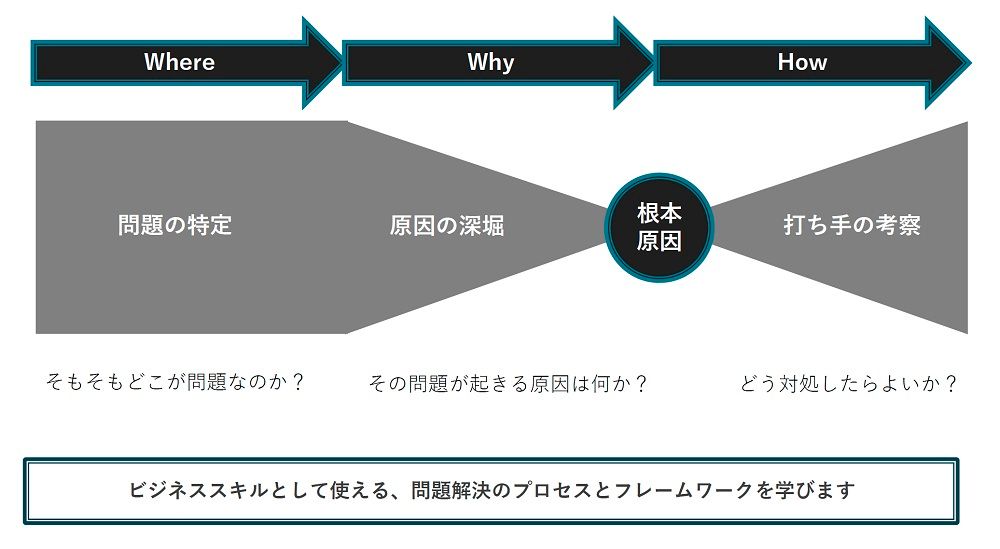 問題解決研修の骨子