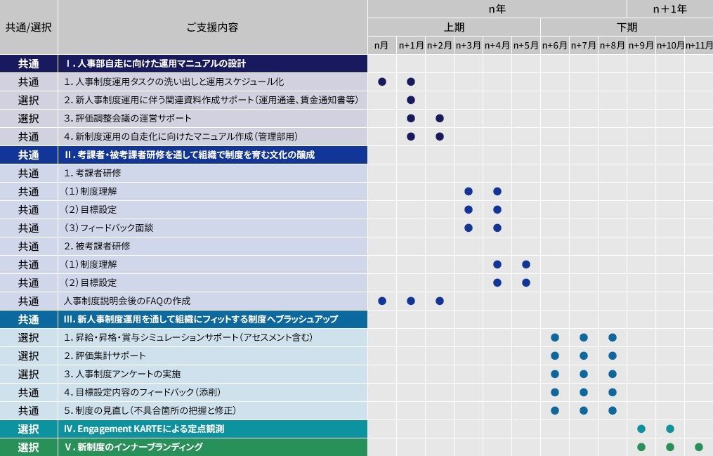 コンサルティング全体体系とスケジュール・サービス概要