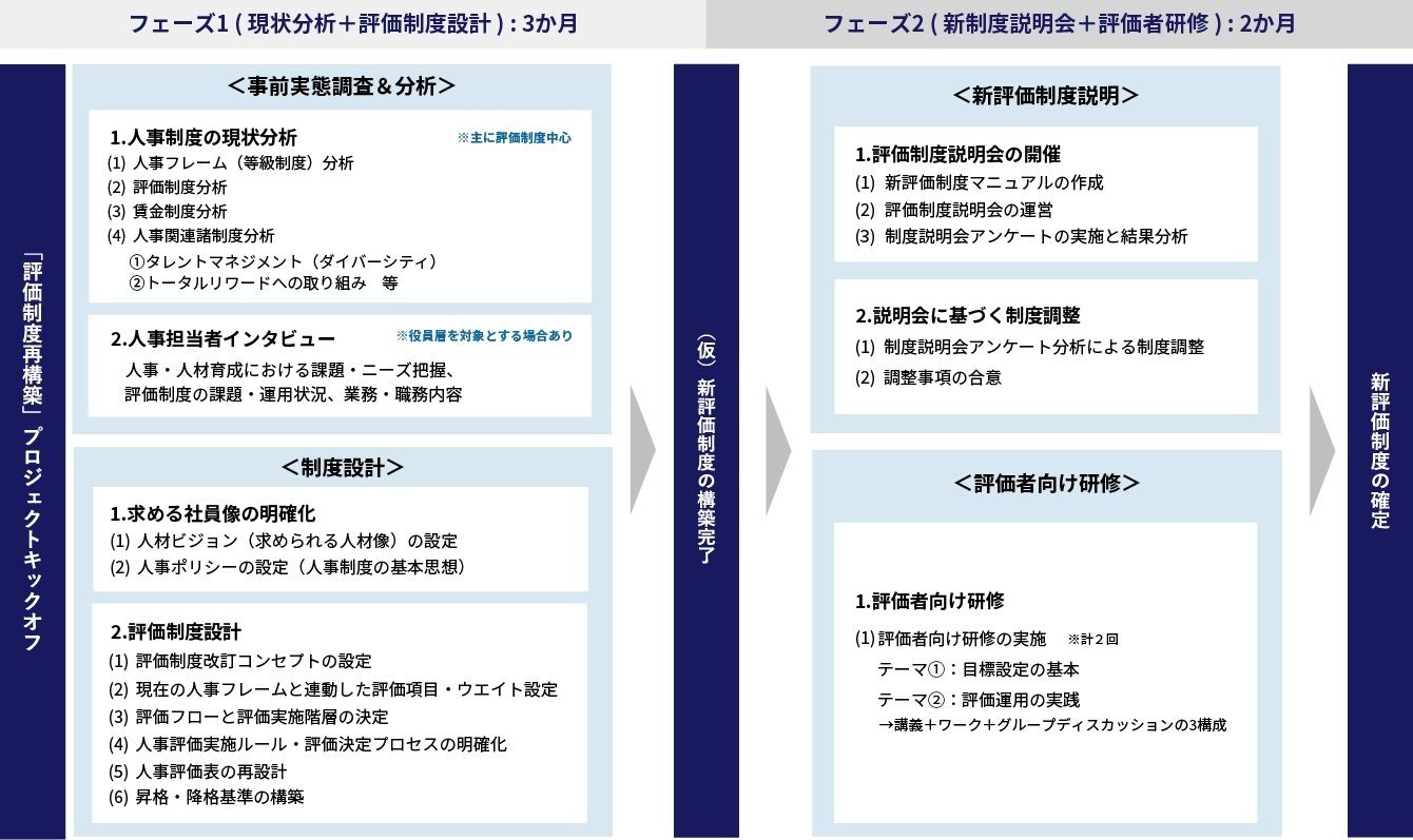 人事評価制度構築コンサルティング