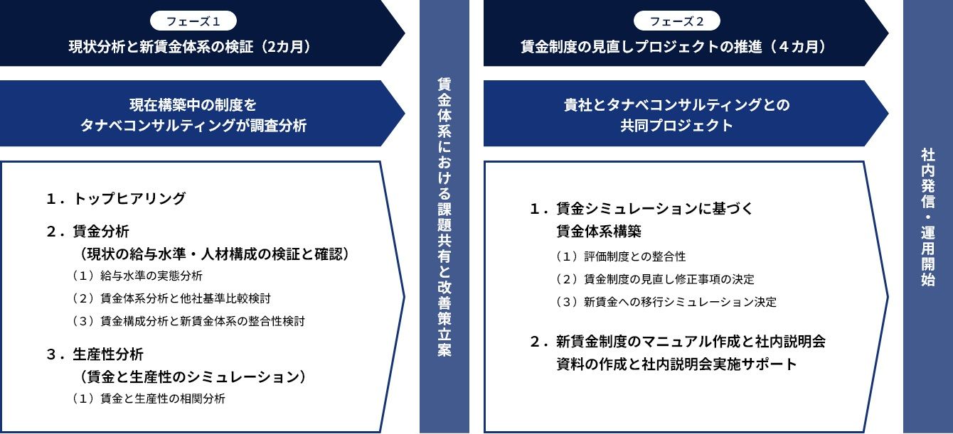 賃金制度設計・構築支援のサービス概要