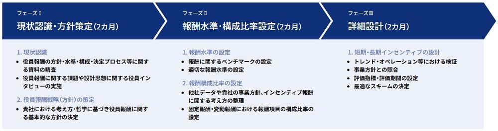 役員報酬制度コンサルティングサービス概要