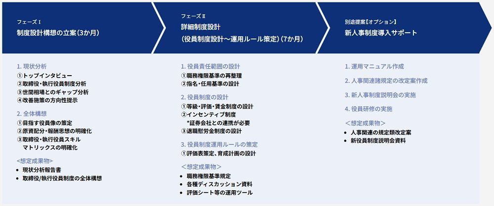 執行役員制度導入・再構築コンサルティングのサービス概要