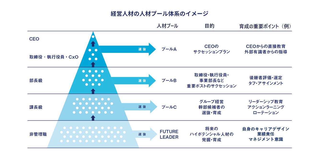 経営人材の人材プール体系のイメージ
