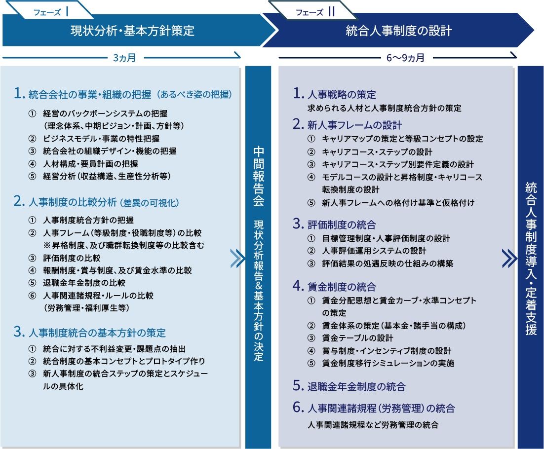 人事PMI・人事制度統合コンサルティングのサービス概要