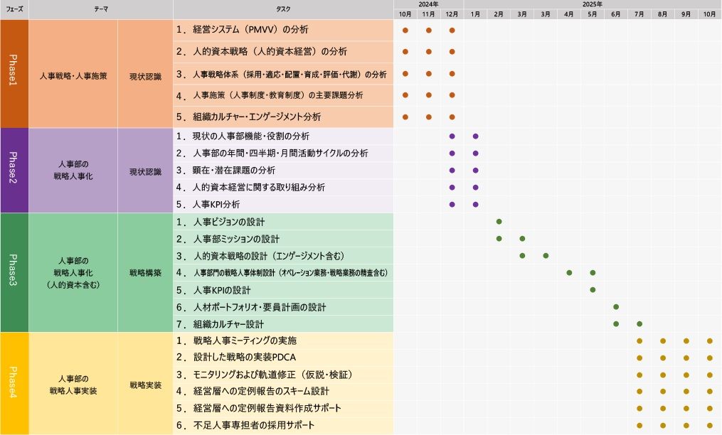 HRBPコンサルティングの支援内容と全体スケジュール