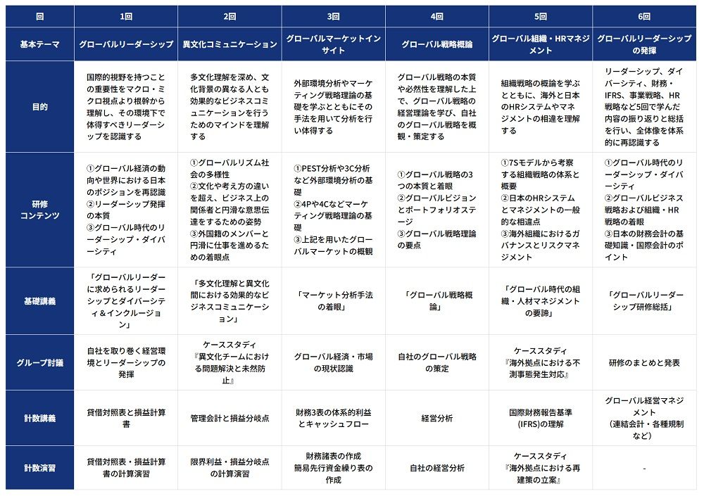 グローバルリーダー育成研修 全6回のカリキュラム（例）
