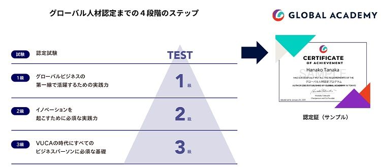 グローバル人材認定までの4段階のステップ