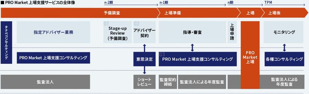 プロマーケット上場コンサルティング全体像