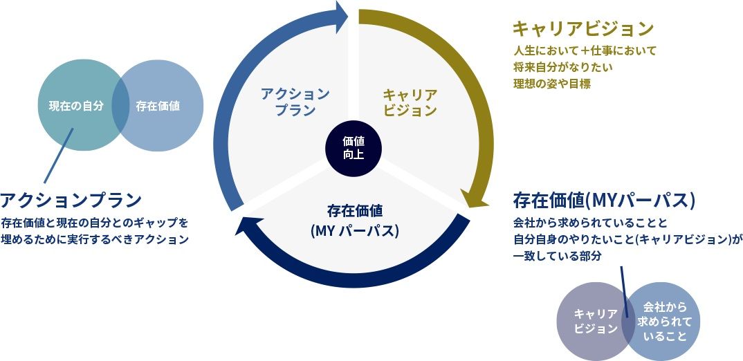 キャリアビジョンに基づくアクションプランニング