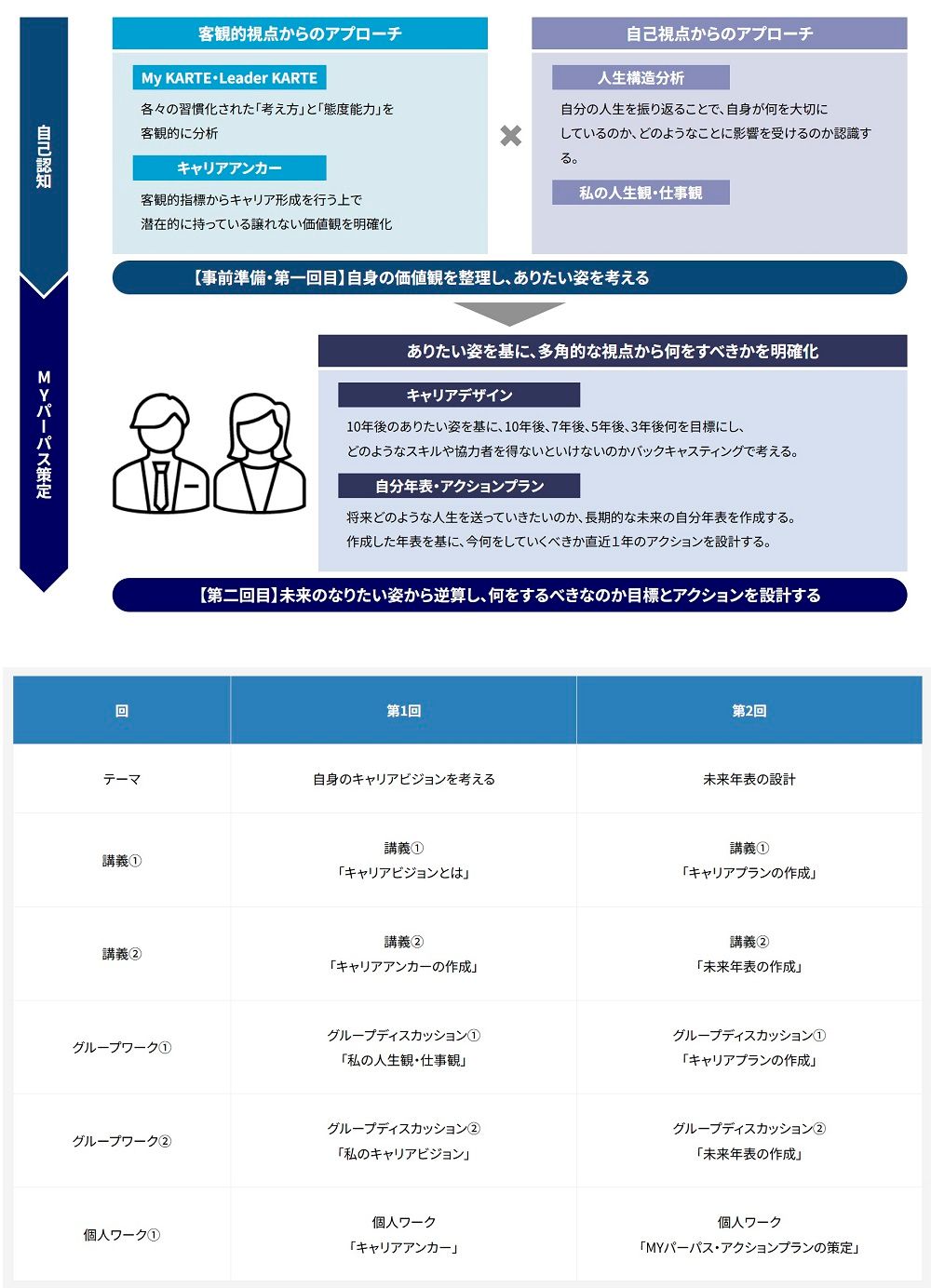 キャリアビジョン研修の全体像・モデルケース