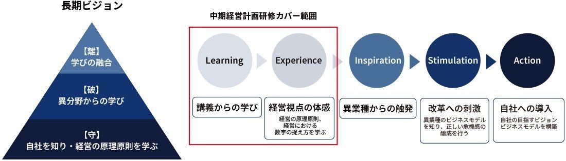 中期経営計画研修のサービス概要