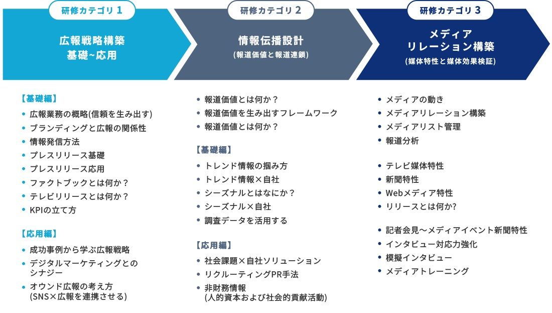 広報・PR人材育成研修 研修メニュー例
