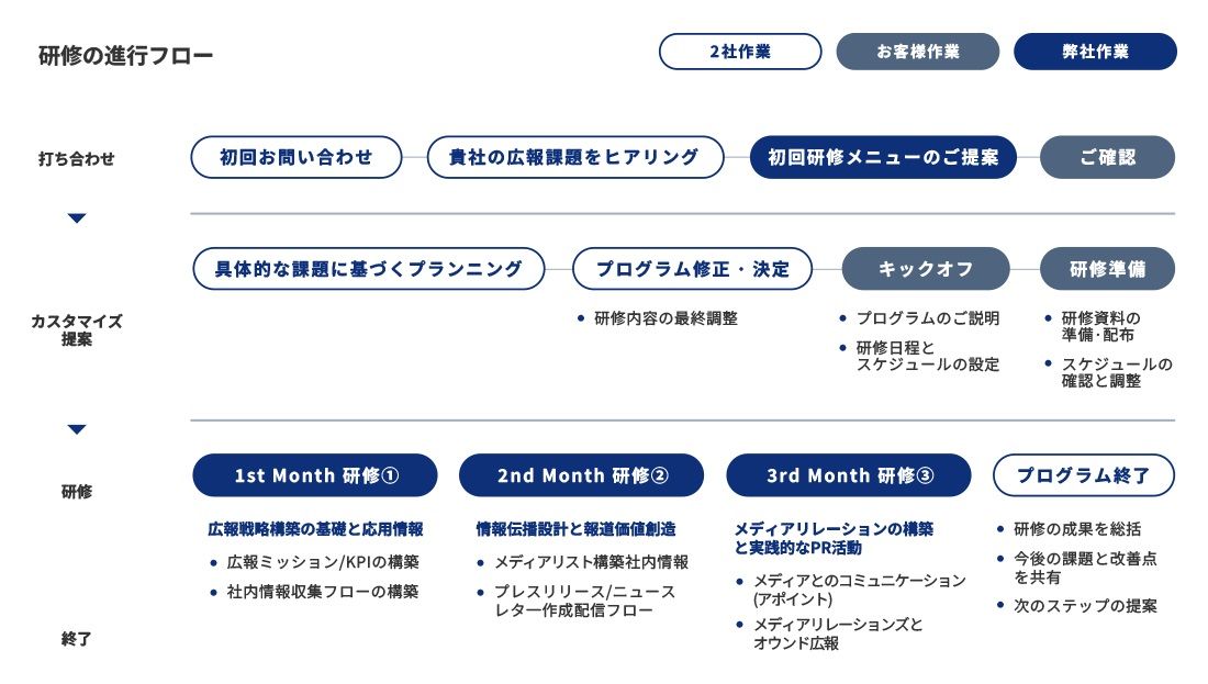 広報・PR人材育成研修 研修フロー例