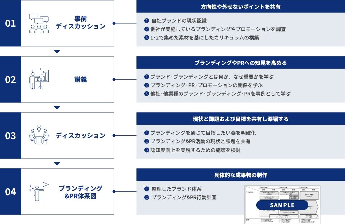 ブランディング研修の実施ステップ