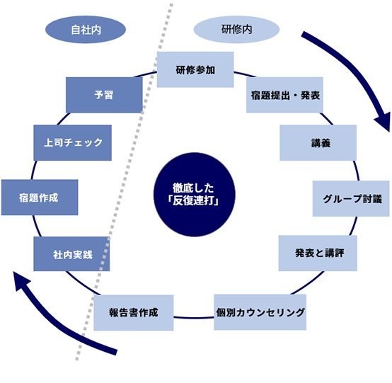 幹部人材育成・研修プログラムにおけるサイクルメソッド