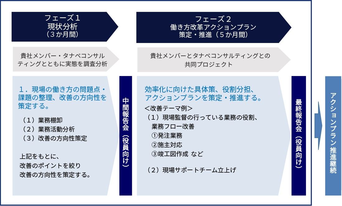 働き方改革コンサルティング全体像